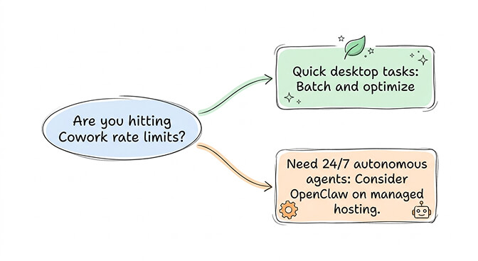 Action plan flowchart for diagnosing and fixing Claude Cowork rate limit issues