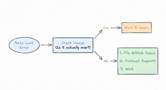 Ghost rate limit bug showing error despite low usage on the dashboard