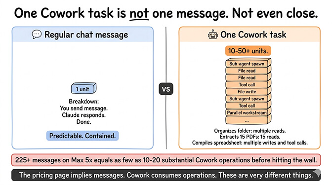 Comparison of token consumption between Claude chat messages and Cowork agent tasks