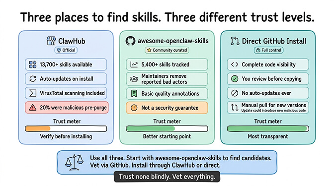 Alternative OpenClaw skill registries comparison