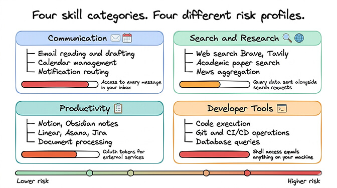 ClawHub skills categories organized by risk level