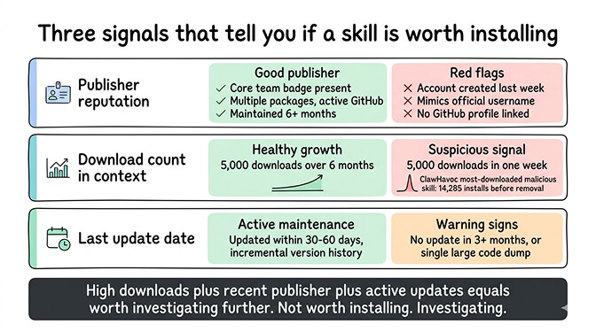 How to evaluate ClawHub skill listings