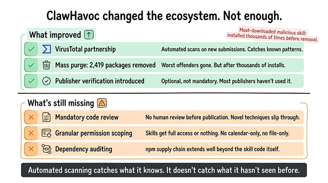 ClawHub security improvements timeline