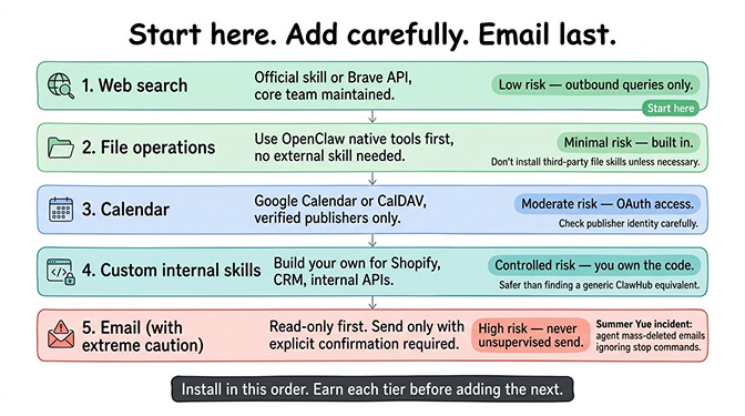 Recommended starter skills for OpenClaw