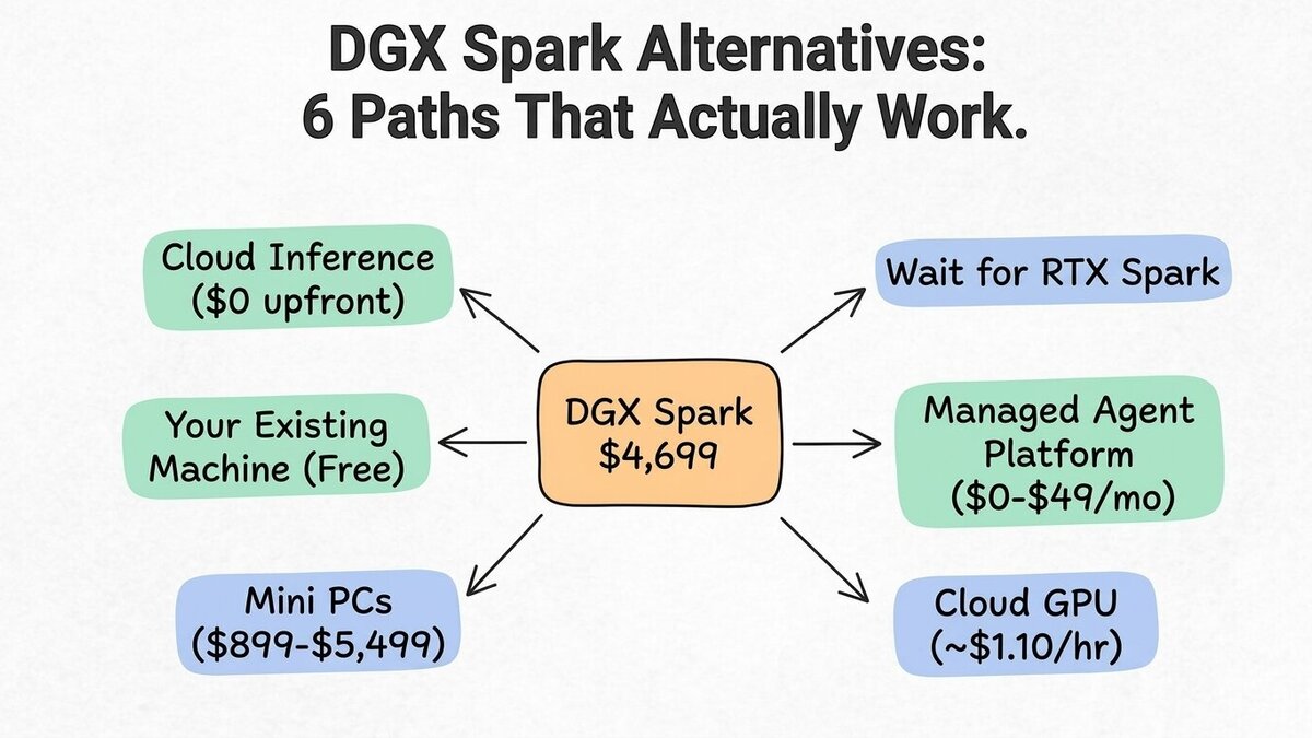 DGX Spark Alternatives 2026: 6 Cheaper Options From $0 to $3,099