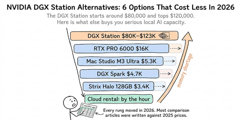 NVIDIA DGX Station Alternatives: 6 Options That Cost Less In 2026