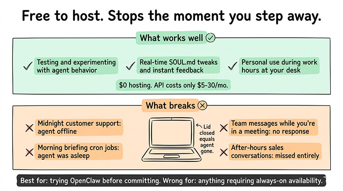 OpenClaw local installation showing laptop-based agent that stops when the computer sleeps