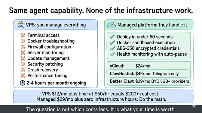 BetterClaw managed deployment showing 60-second setup vs VPS self-hosting complexity