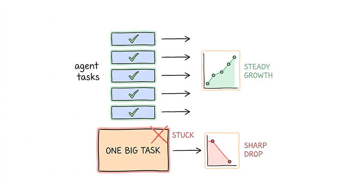 Comparison of five small OpenClaw agent tasks at 95 percent reliability versus one ambitious agent workflow at 70 percent reliability