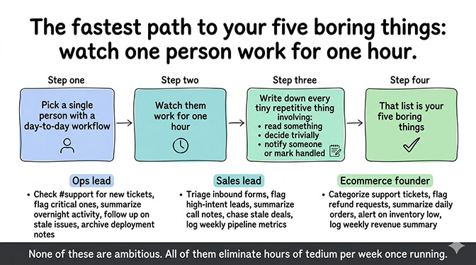 Three role-based examples of five boring agent tasks: ops lead support triage, sales lead inbound lead flagging, ecommerce founder order operations