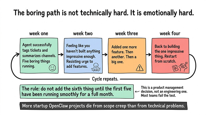 Timeline showing how teams abandon their first OpenClaw agent when scope creep adds a sixth ambitious task before the first five stabilize