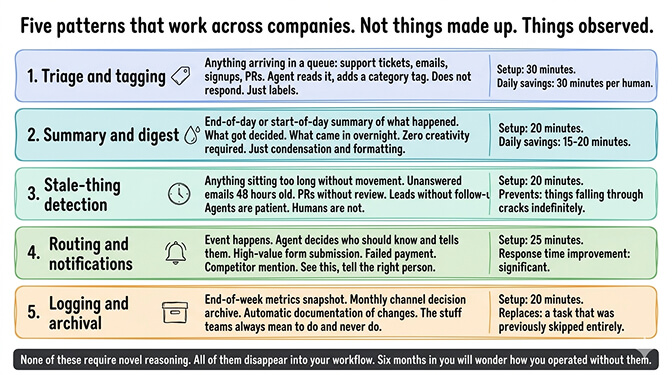 Five boring OpenClaw agent tasks illustrated as icons: triage and tagging, summary and digest, stale-thing detection, routing and notifications, logging and archival