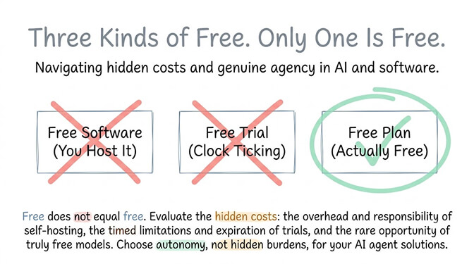 Free AI Agent Platforms in 2026: No Credit Card, No Trial, Actually Free