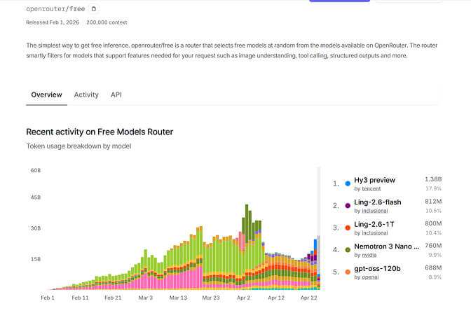OpenRouter free tier dashboard showing Llama 3.3 70b, DeepSeek R1, and Qwen3 Coder 480b with daily request limits ranging from 50 to 1,000 free requests per day