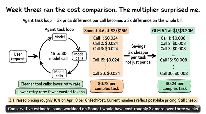 Cost comparison chart of 30-day OpenClaw agent spend on GLM 5.1 versus Claude Sonnet 4.6 showing roughly 3x savings across input tokens, output tokens, and retry overhead