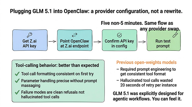 Screenshot of OpenClaw provider configuration pointing to Z.ai's GLM 5.1 endpoint with the API key field and a test tool-call response showing clean JSON output