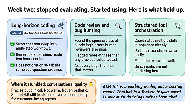 Three-panel summary of GLM 5.1 strengths inside OpenClaw: long-horizon coding with 655 autonomous iterations, code review and bug detection on real repos, and structured multi-step tool orchestration