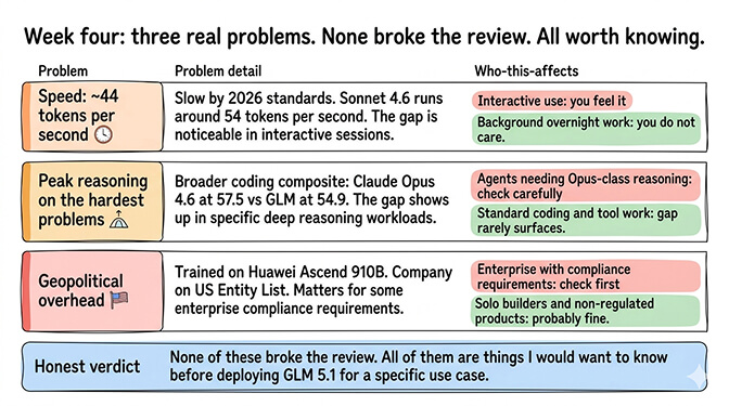 Summary card of GLM 5.1 tradeoffs for OpenClaw showing 44 tokens per second throughput versus Sonnet at 54, peak reasoning gap on SWE composite at 54.9 vs Opus at 57.5, and Entity List compliance callout
