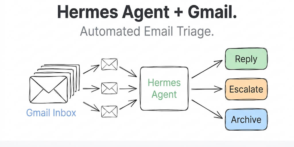 Hermes Agent + Gmail: Automated Email Triage Setup (2026)