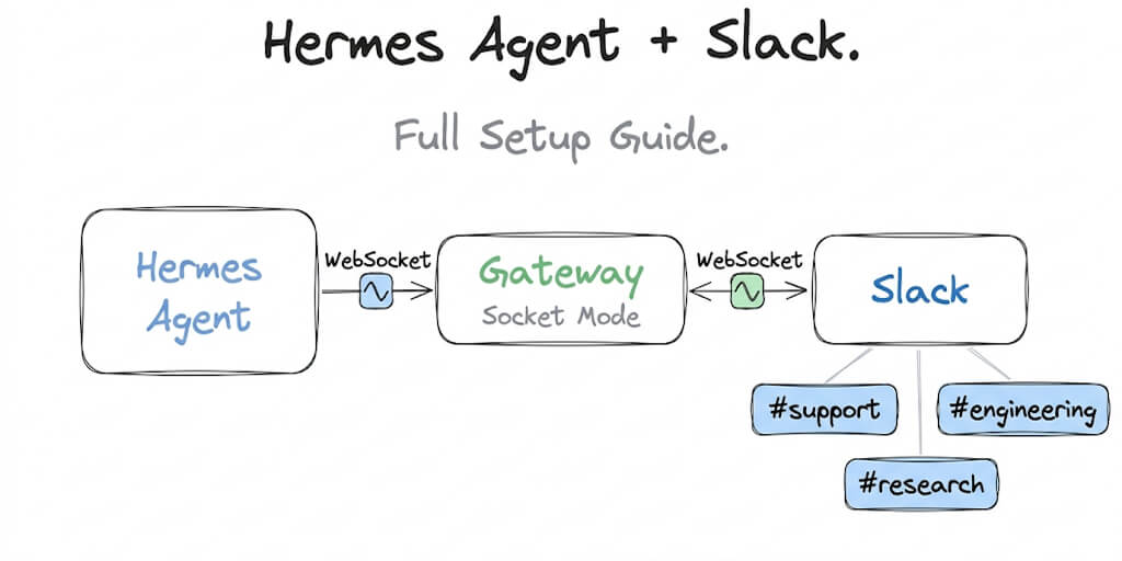 Hermes Agent + Slack: Full Setup Guide With Message Forwarding (2026)