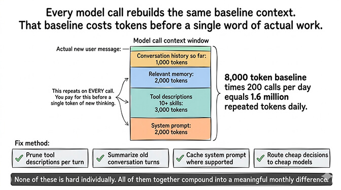 Stacked bar chart of token context across 30 agent turns showing system prompt, tool definitions, and conversation history growing linearly and inflating per-call cost