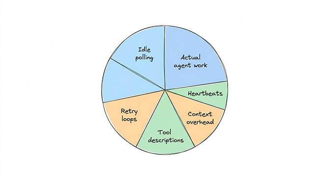 Bar chart breaking down an OpenClaw agent's monthly API spend into five hidden cost categories: heartbeats, context overhead, tool descriptions, retry loops, and idle polling