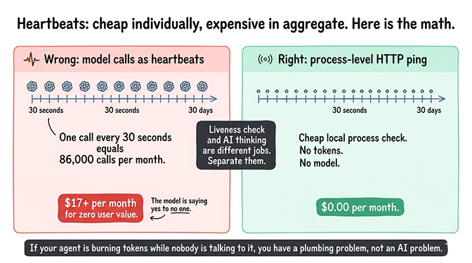 Diagram showing a model-based heartbeat every 30 seconds generating 86,000 API calls per month versus a cheap local HTTP ping with zero token cost