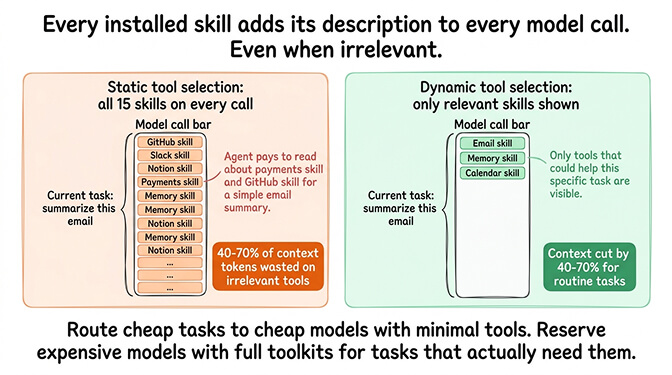 Comparison showing 15 skill descriptions included on every model call versus dynamic tool selection loading only the skills relevant to the current task, cutting token overhead by 40 to 70 percent