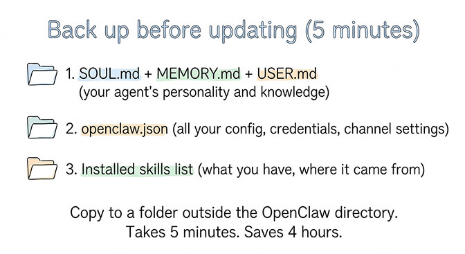 OpenClaw update backup checklist showing SOUL.md, MEMORY.md, USER.md, and config file in a safe location
