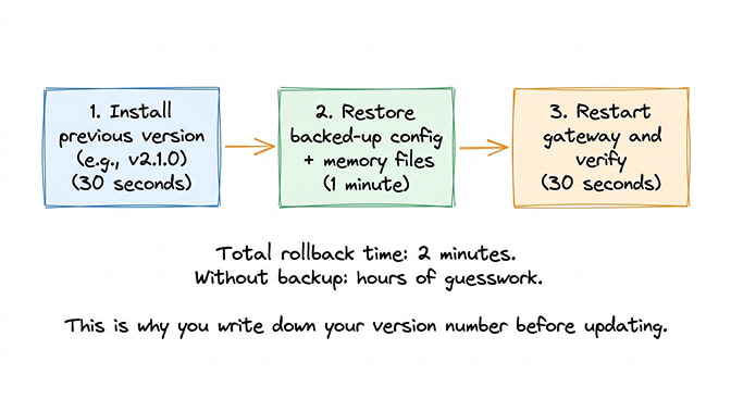 OpenClaw rollback process showing version pinning, config restore, and gateway restart steps