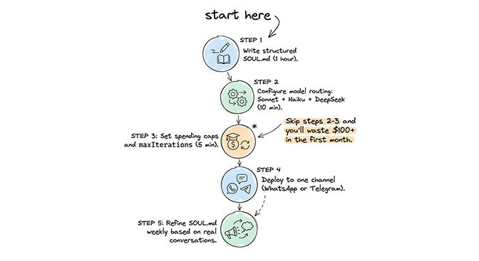 What I'd do differently: SOUL.md first, model routing day one, skill vetting always, one channel start