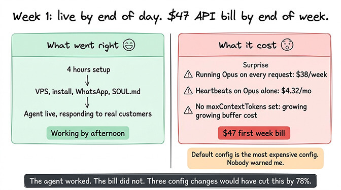 Week 1 reality: $47 API bill from running Opus on everything including heartbeats