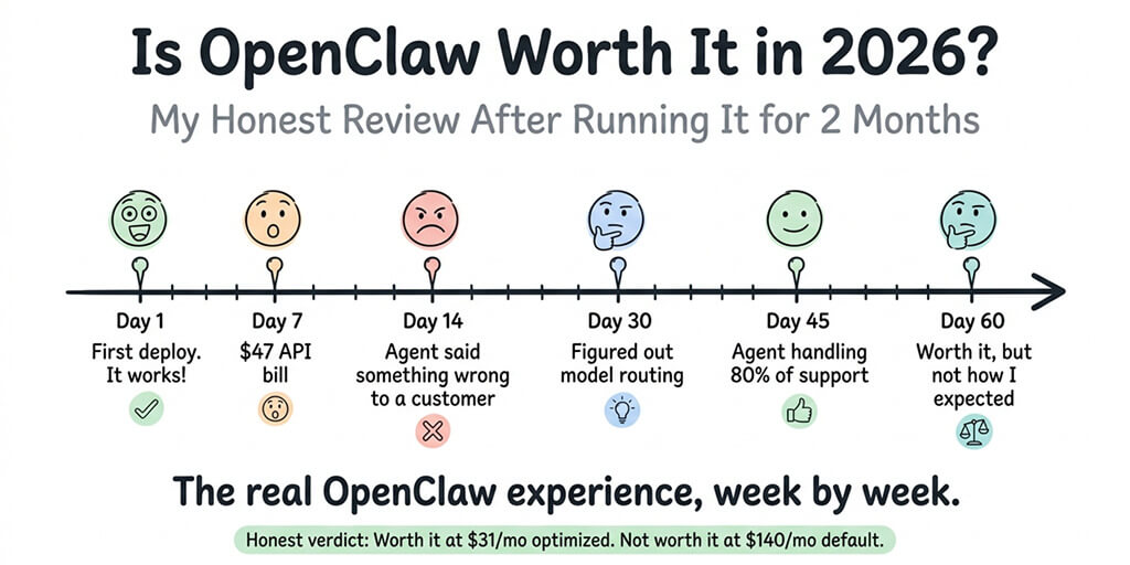 Is OpenClaw Worth It in 2026? My Honest Review After Running It for 2 Months