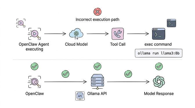 OpenClaw agent log showing exec toolCall to ollama CLI instead of making API request to Ollama server