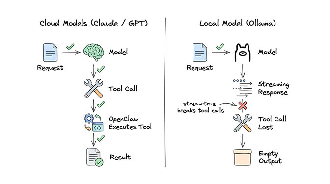 OpenClaw streaming bug diagram showing tool call responses being dropped when Ollama returns empty content with stream enabled