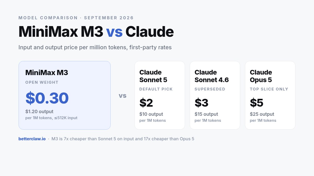 MiniMax M3 vs Claude (Sonnet 5, Sonnet 4.6, Opus 5): Where the 10x Premium Is Worth It