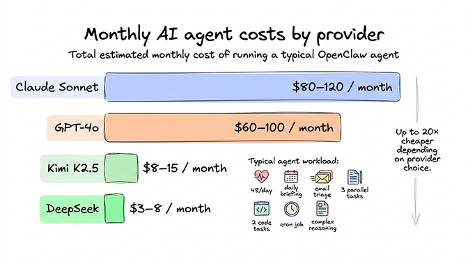 Side-by-side cost results for all 7 OpenClaw tasks across GPT-4o, Claude, DeepSeek, and Kimi with monthly totals
