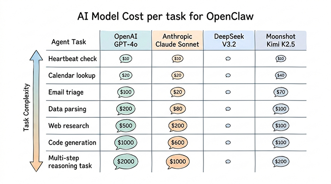 Provider pricing grid comparing GPT-4o, Claude Sonnet, DeepSeek V3.2, and Kimi K2.5 input and output token rates
