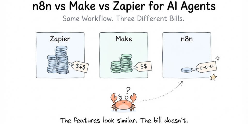 n8n vs Make vs Zapier for AI Agents: Cost, Flexibility, and Privacy (2026)