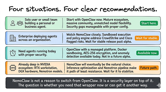 NemoClaw vs OpenClaw decision flowchart showing which platform fits solo users, enterprises, and NVIDIA ecosystem users