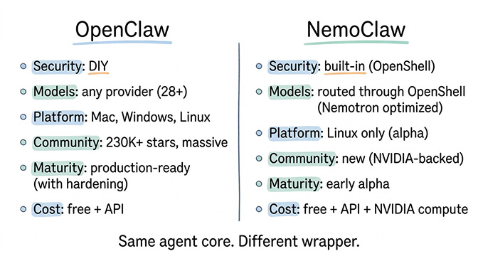 NemoClaw vs OpenClaw feature comparison showing security, inference routing, platform support, and community maturity