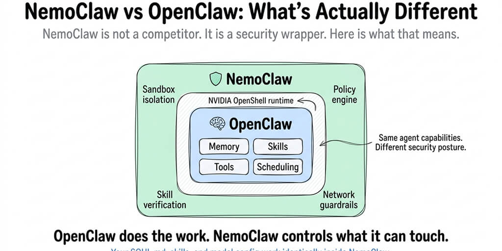 NemoClaw vs OpenClaw: What's Actually Different