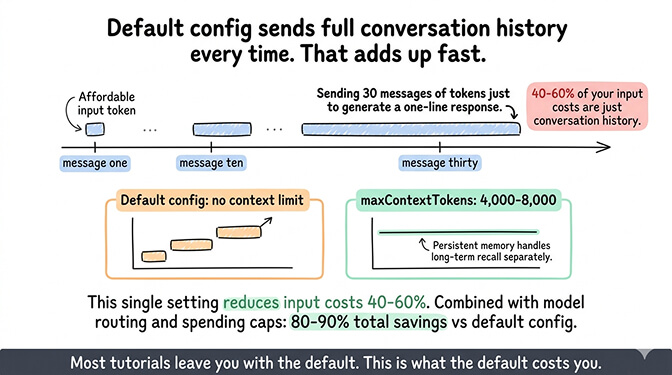 Context management: before (full history, growing costs) vs after (capped at 8K tokens, flat costs)