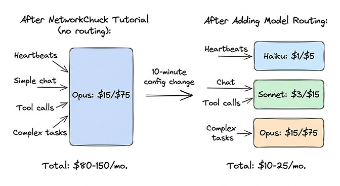 Model routing cost comparison: before (Opus for everything at $87/mo) vs after (routed at $18/mo)
