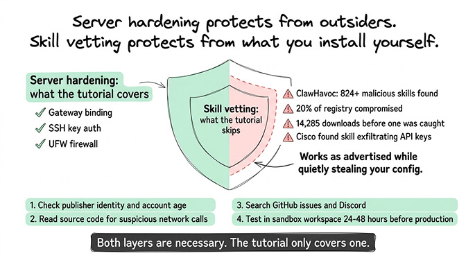 Skill vetting checklist: publisher check, source code review, community reports, sandboxed testing