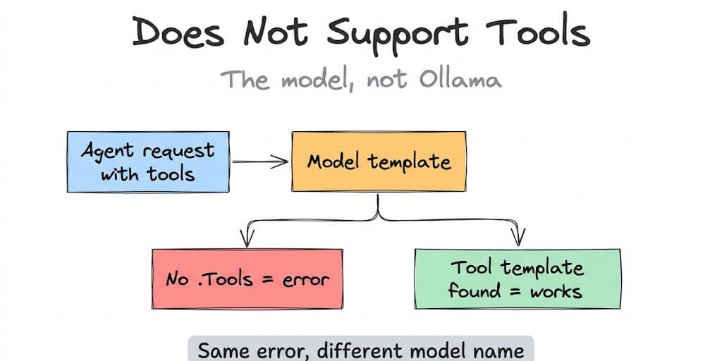 "Does Not Support Tools" in Ollama: Which Models Actually Work