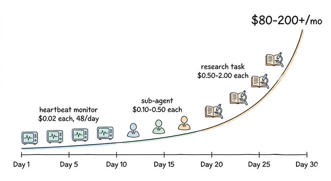 OpenClaw API cost breakdown showing GPT-4o token usage across heartbeats, sub-agents, and daily tasks