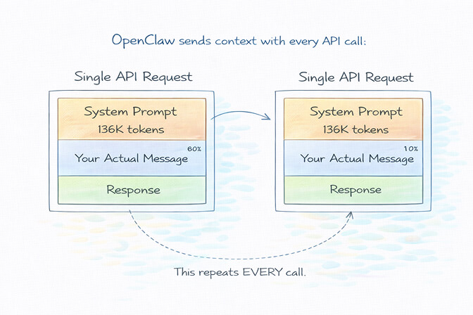 Diagram showing OpenClaw's 136K token system prompt overhead sent with every API call, breaking down tool schemas, agent config, and memory context