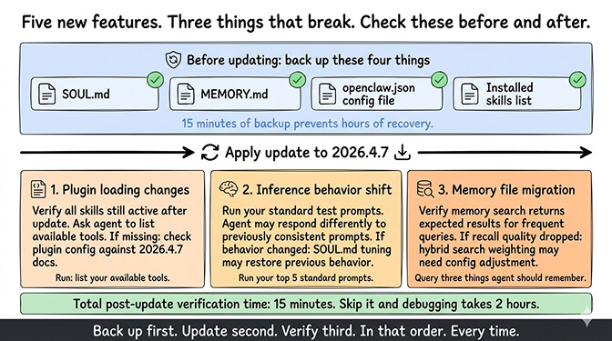 OpenClaw 2026.4.7 update checklist showing 4 backup files, the 3 break points to check, and the 15-minute verification process