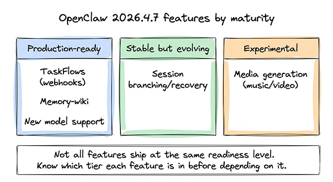 OpenClaw 2026.4.7 features by maturity tier showing production-ready, stable but evolving, and experimental categories